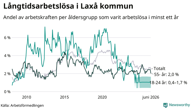 Graf: Andel arbetslösa uppdelat i åldersgrupper i Laxå