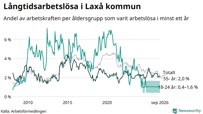 Graf: Andel arbetslösa uppdelat i åldersgrupper i Laxå