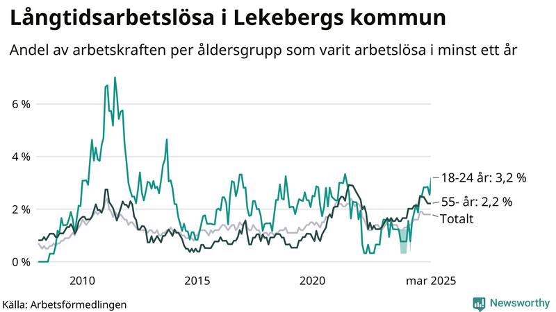Graf: Andel arbetslösa uppdelat i åldersgrupper i Lekeberg