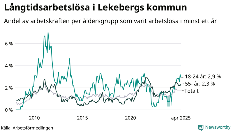 Graf: Andel arbetslösa uppdelat i åldersgrupper i Lekeberg