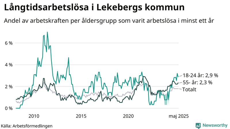 Graf: Andel arbetslösa uppdelat i åldersgrupper i Lekeberg