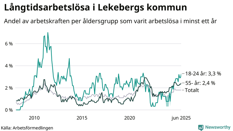 Graf: Andel arbetslösa uppdelat i åldersgrupper i Lekeberg