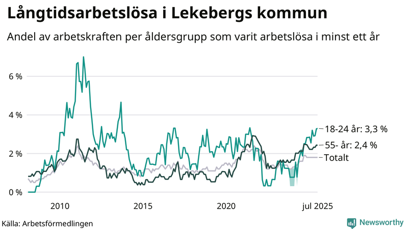 Graf: Andel arbetslösa uppdelat i åldersgrupper i Lekeberg