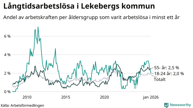 Graf: Andel arbetslösa uppdelat i åldersgrupper i Lekeberg