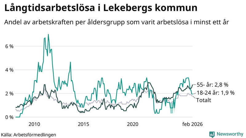 Graf: Andel arbetslösa uppdelat i åldersgrupper i Lekeberg