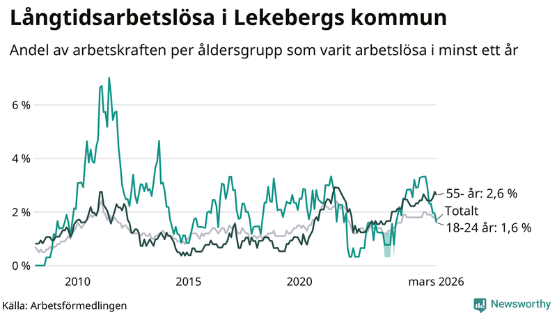 Graf: Andel arbetslösa uppdelat i åldersgrupper i Lekeberg