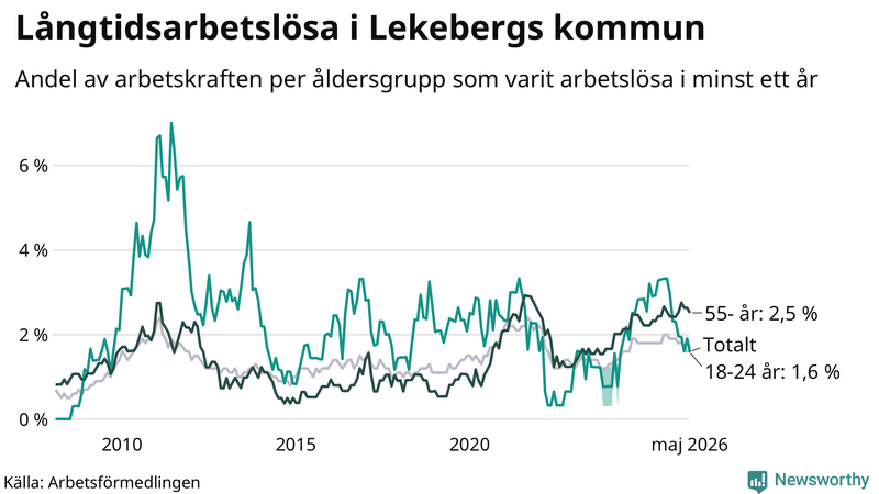 Graf: Andel arbetslösa uppdelat i åldersgrupper i Lekeberg