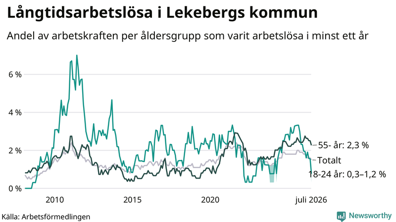 Graf: Andel arbetslösa uppdelat i åldersgrupper i Lekeberg