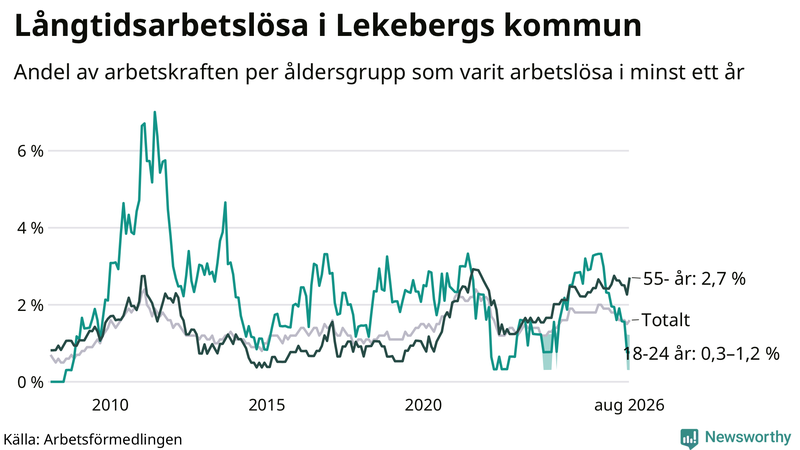 Graf: Andel arbetslösa uppdelat i åldersgrupper i Lekeberg