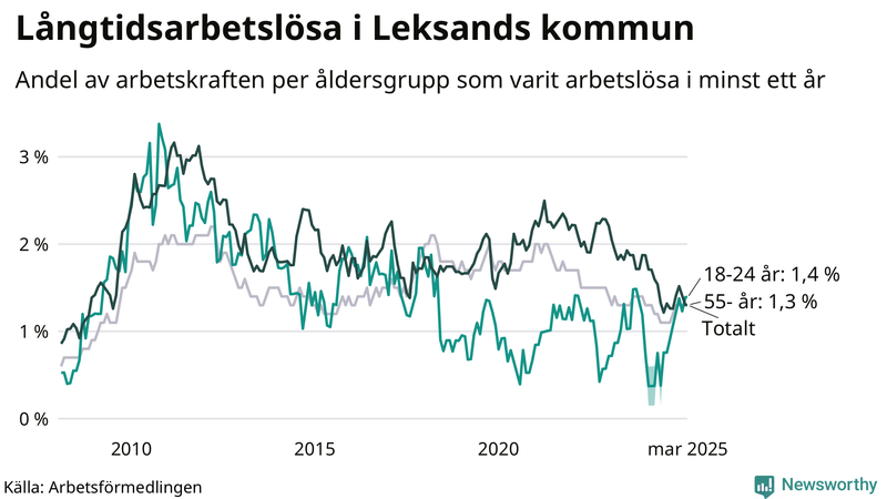 Graf: Andel arbetslösa uppdelat i åldersgrupper i Leksand