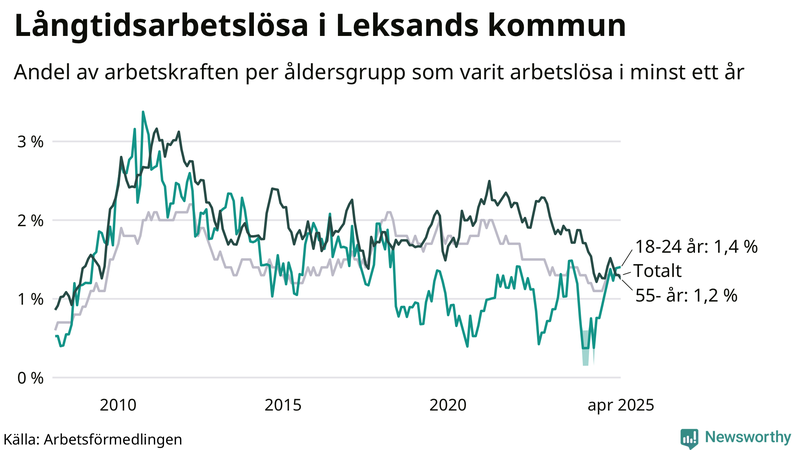 Graf: Andel arbetslösa uppdelat i åldersgrupper i Leksand