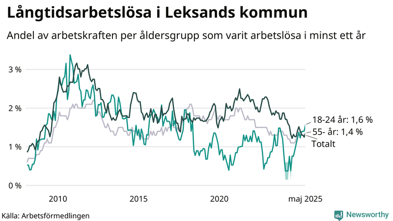 Graf: Andel arbetslösa uppdelat i åldersgrupper i Leksand
