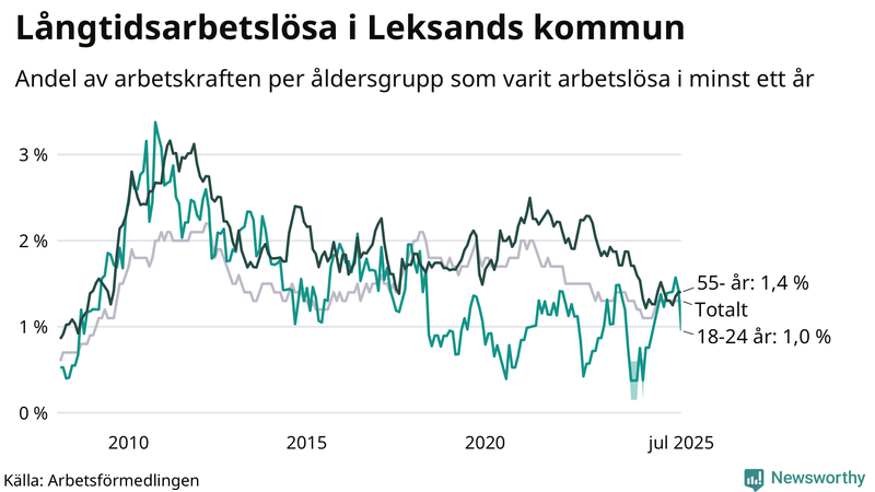 Graf: Andel arbetslösa uppdelat i åldersgrupper i Leksand