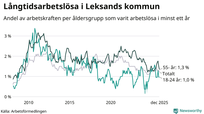 Graf: Andel arbetslösa uppdelat i åldersgrupper i Leksand