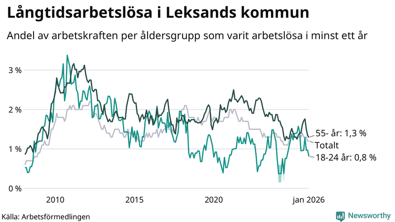 Graf: Andel arbetslösa uppdelat i åldersgrupper i Leksand