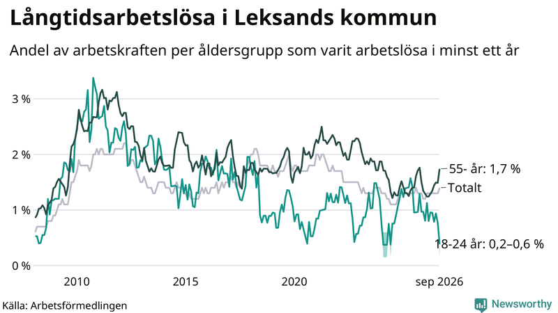 Graf: Andel arbetslösa uppdelat i åldersgrupper i Leksand