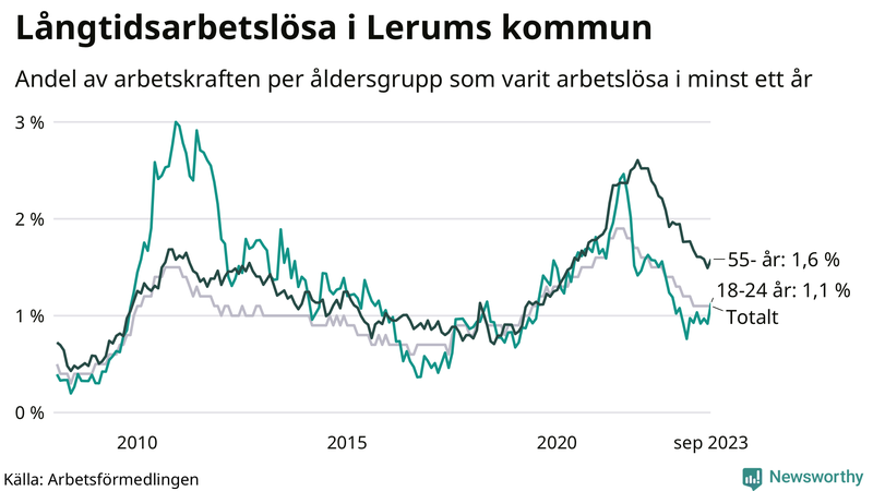 Graf: Andel arbetslösa uppdelat i åldersgrupper i Lerum