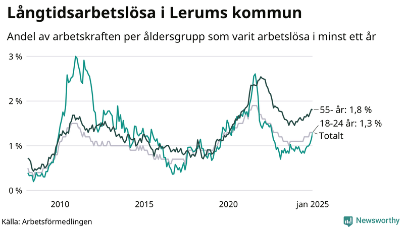 Graf: Andel arbetslösa uppdelat i åldersgrupper i Lerum