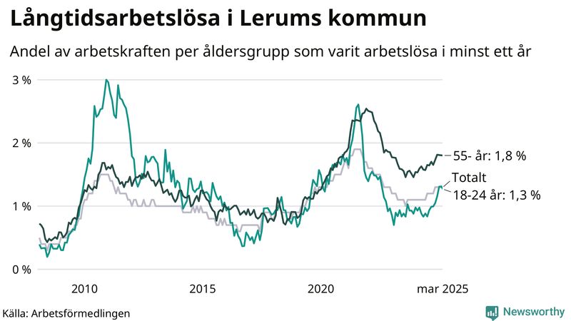 Graf: Andel arbetslösa uppdelat i åldersgrupper i Lerum