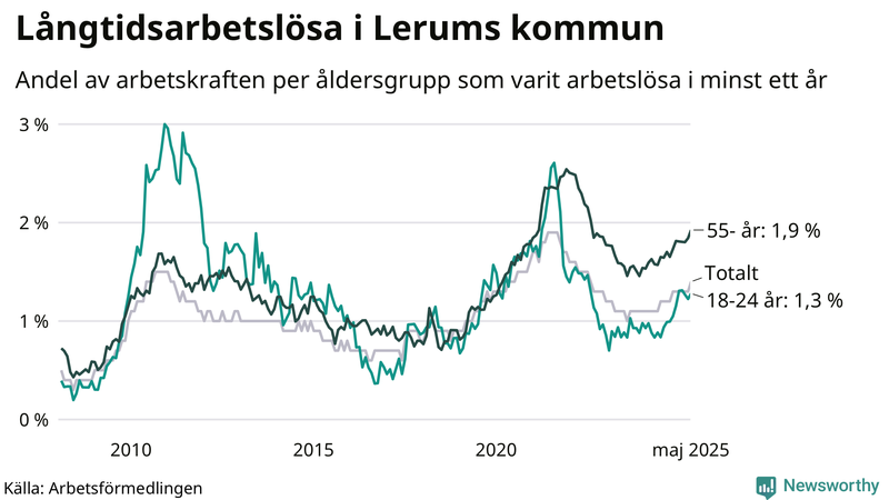 Graf: Andel arbetslösa uppdelat i åldersgrupper i Lerum