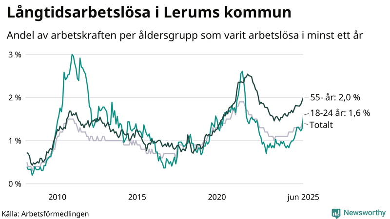 Graf: Andel arbetslösa uppdelat i åldersgrupper i Lerum