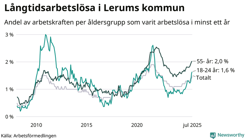 Graf: Andel arbetslösa uppdelat i åldersgrupper i Lerum