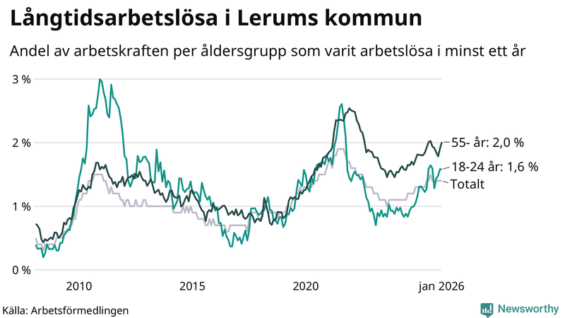 Graf: Andel arbetslösa uppdelat i åldersgrupper i Lerum