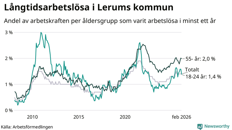 Graf: Andel arbetslösa uppdelat i åldersgrupper i Lerum