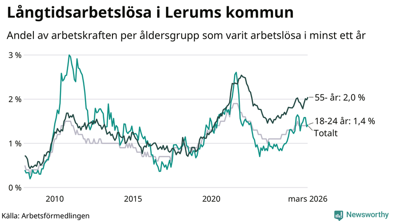 Graf: Andel arbetslösa uppdelat i åldersgrupper i Lerum
