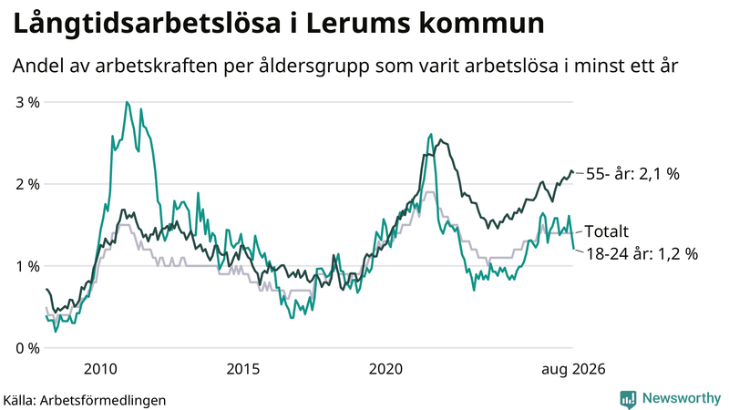 Graf: Andel arbetslösa uppdelat i åldersgrupper i Lerum