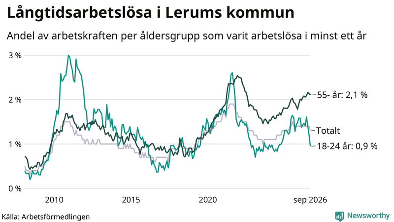 Graf: Andel arbetslösa uppdelat i åldersgrupper i Lerum