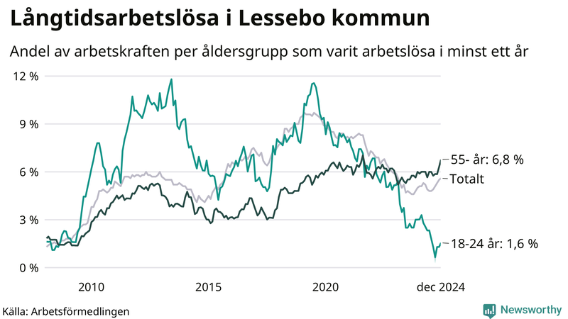 Graf: Andel arbetslösa uppdelat i åldersgrupper i Lessebo