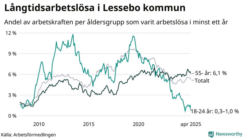 Graf: Andel arbetslösa uppdelat i åldersgrupper i Lessebo