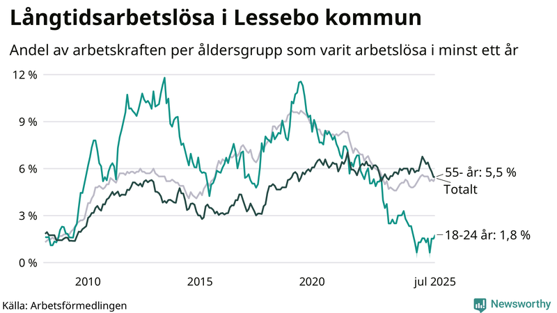 Graf: Andel arbetslösa uppdelat i åldersgrupper i Lessebo