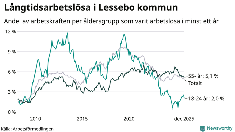 Graf: Andel arbetslösa uppdelat i åldersgrupper i Lessebo