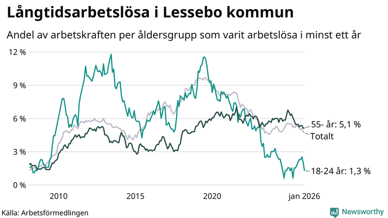 Graf: Andel arbetslösa uppdelat i åldersgrupper i Lessebo