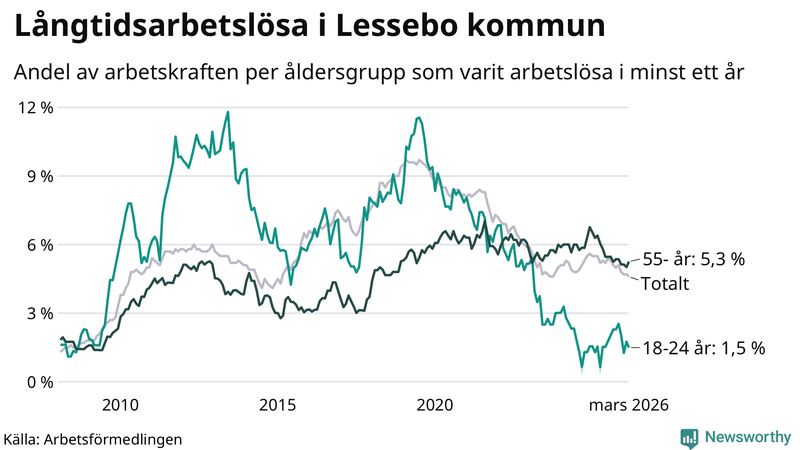 Graf: Andel arbetslösa uppdelat i åldersgrupper i Lessebo