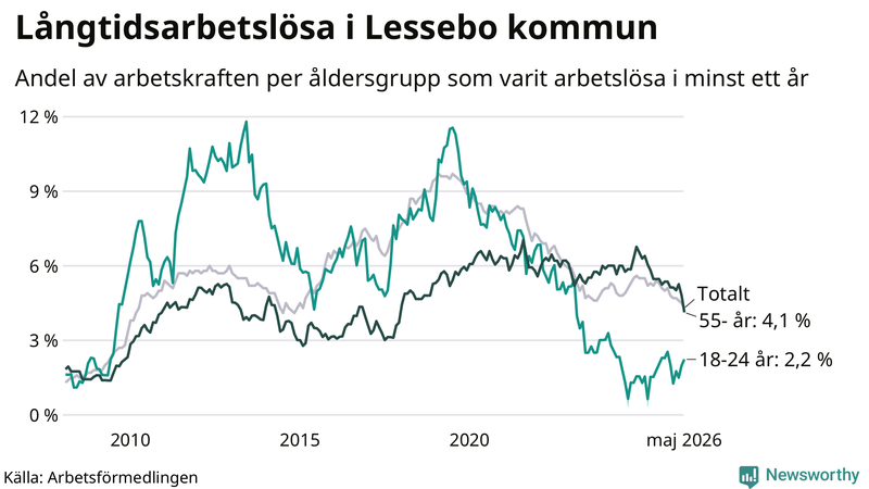 Graf: Andel arbetslösa uppdelat i åldersgrupper i Lessebo