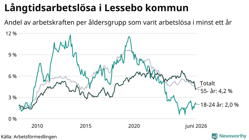 Graf: Andel arbetslösa uppdelat i åldersgrupper i Lessebo