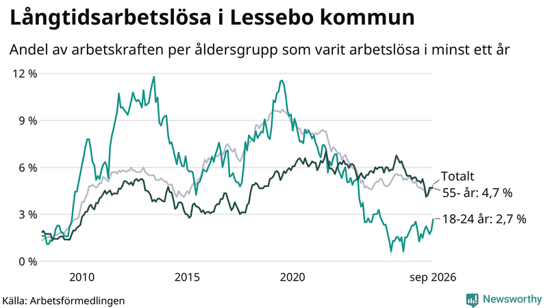 Graf: Andel arbetslösa uppdelat i åldersgrupper i Lessebo