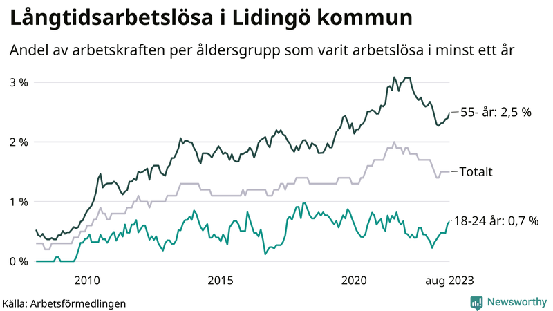 Graf: Andel arbetslösa uppdelat i åldersgrupper på Lidingö