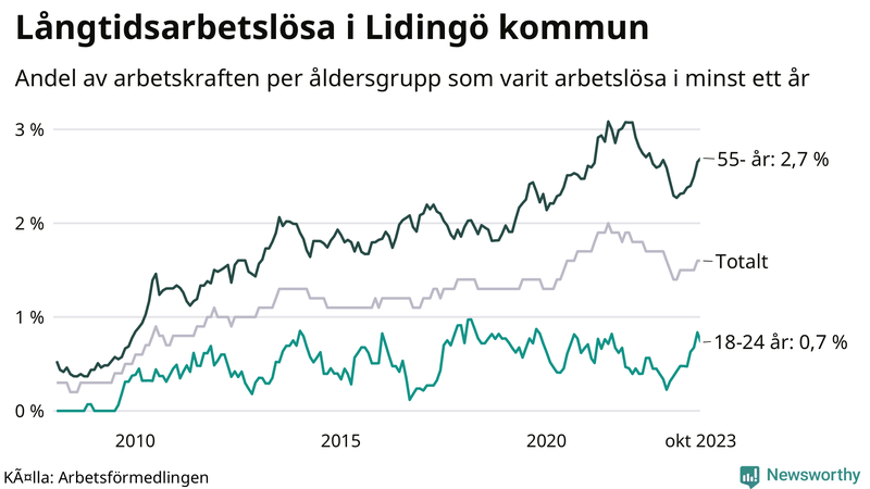 Graf: Andel arbetslösa uppdelat i åldersgrupper på Lidingö