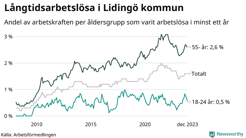 Graf: Andel arbetslösa uppdelat i åldersgrupper på Lidingö