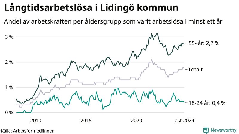 Graf: Andel arbetslösa uppdelat i åldersgrupper på Lidingö