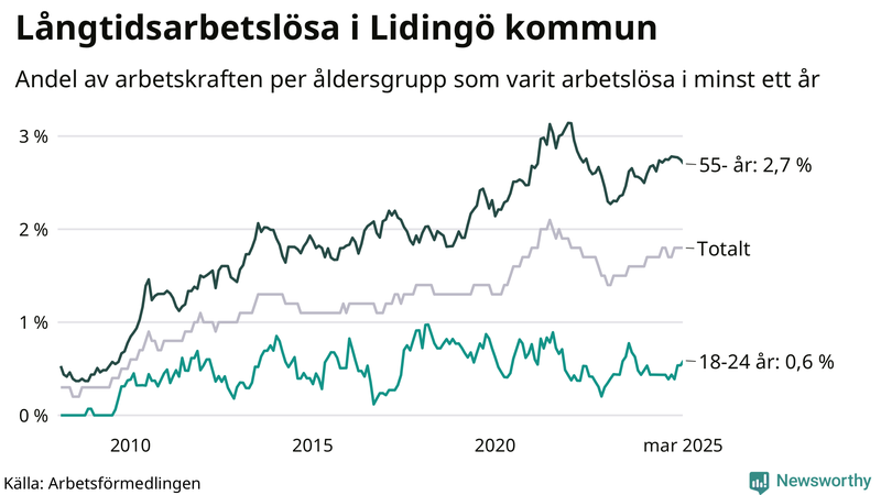 Graf: Andel arbetslösa uppdelat i åldersgrupper på Lidingö