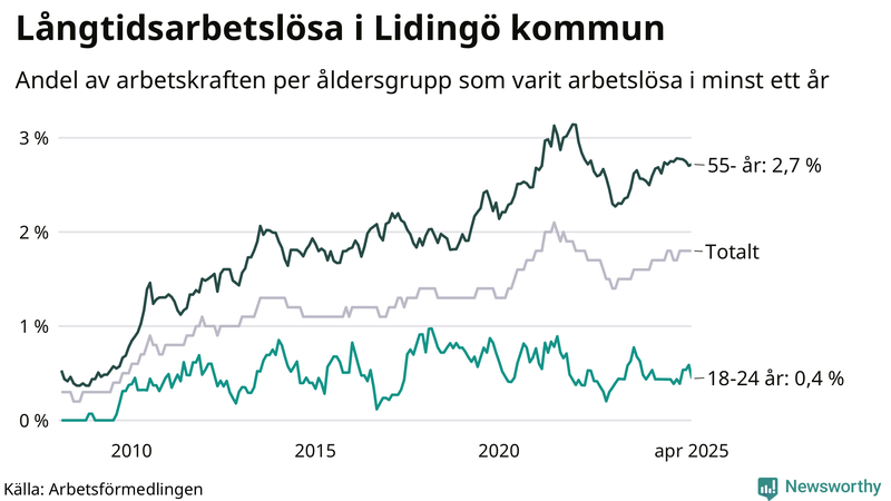 Graf: Andel arbetslösa uppdelat i åldersgrupper på Lidingö