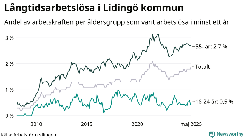 Graf: Andel arbetslösa uppdelat i åldersgrupper på Lidingö