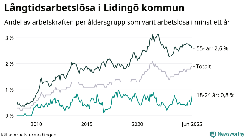 Graf: Andel arbetslösa uppdelat i åldersgrupper på Lidingö
