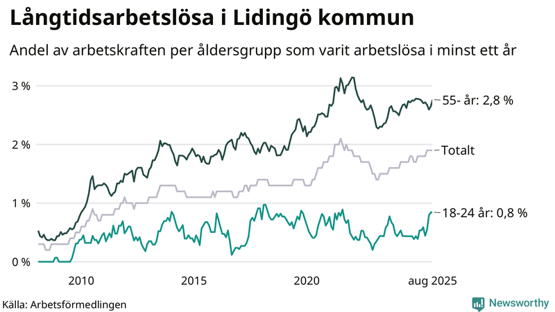 Graf: Andel arbetslösa uppdelat i åldersgrupper på Lidingö