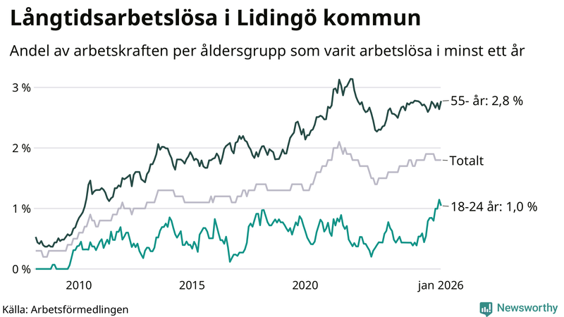 Graf: Andel arbetslösa uppdelat i åldersgrupper på Lidingö
